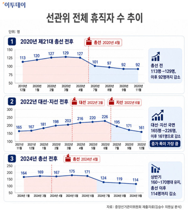 지방직한테 다 떠넘기고 도대체 하는 일이 뭐냐고 원성이 자자한 선관위