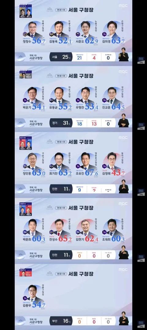 수도권과 강원도 권역별 실시간 개표현황