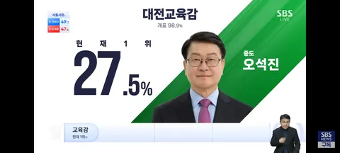 교육감 개표 현황