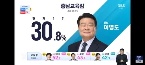 교육감 개표 현황