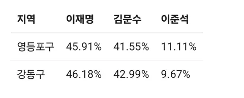 지난 대선 영등포 강동 득표율