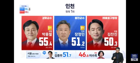 경기도 지자체장,인천 기초단체장 개표 현황