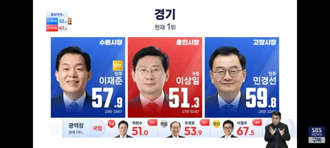 경기도 지자체장,인천 기초단체장 개표 현황