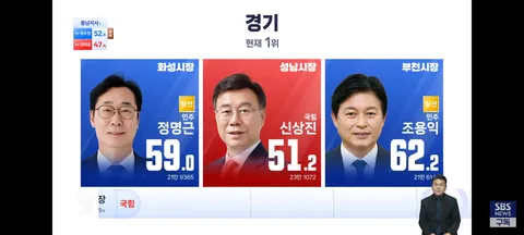 경기도 지자체장,인천 기초단체장 개표 현황