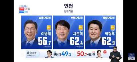 경기도 지자체장,인천 기초단체장 개표 현황