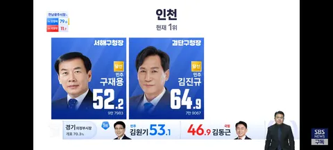 경기도 지자체장,인천 기초단체장 개표 현황