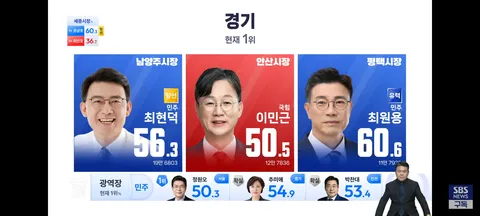 경기도 지자체장,인천 기초단체장 개표 현황