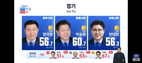 경기도 지자체장,인천 기초단체장 개표 현황