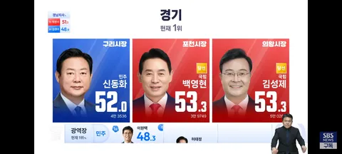 경기도 지자체장,인천 기초단체장 개표 현황