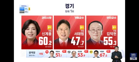 경기도 지자체장,인천 기초단체장 개표 현황