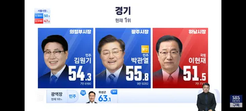 경기도 지자체장,인천 기초단체장 개표 현황