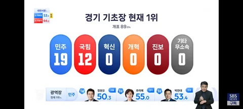 경기도 지자체장,인천 기초단체장 개표 현황
