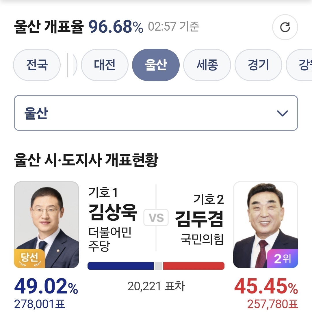 울산 시·도지사 김상욱 당선 확정