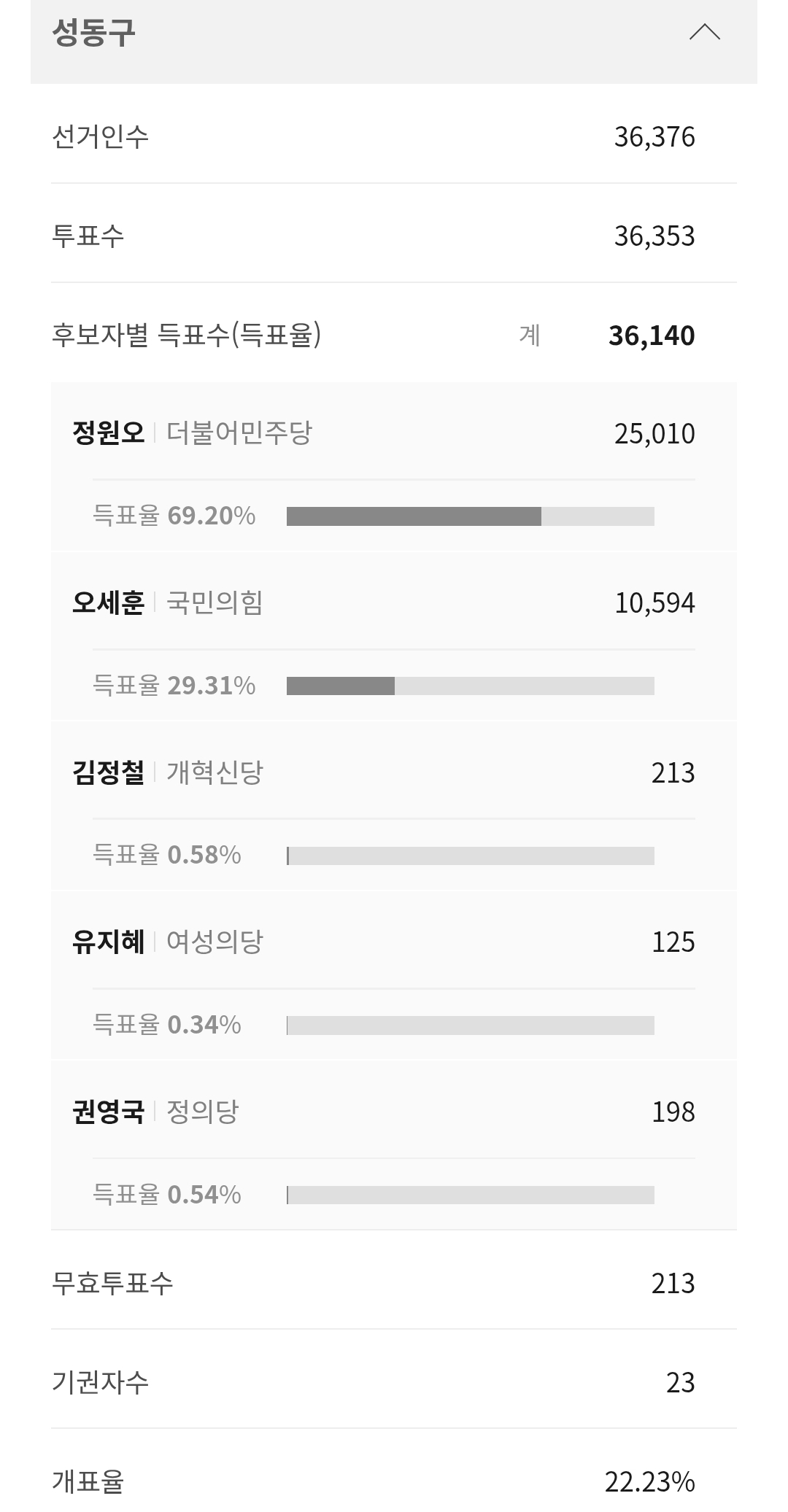 성동구민들의 정원오 지지 진짜 상상을초월함 투표라기보다 지금 문자인기투표에가까움 --> 의 최종결과