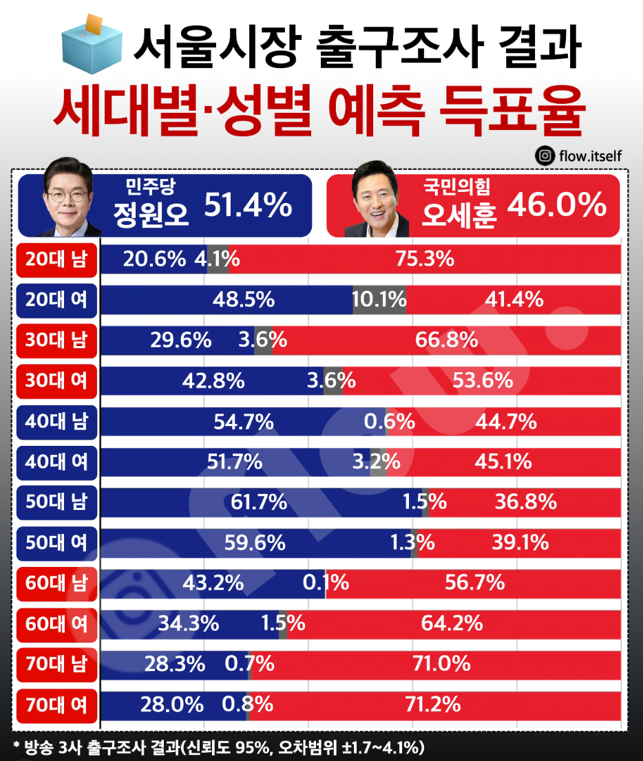 출구조사로 보는 세대 성별 서울시장 예측 득표율