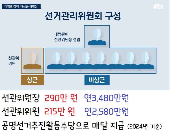 무소불위 선관위