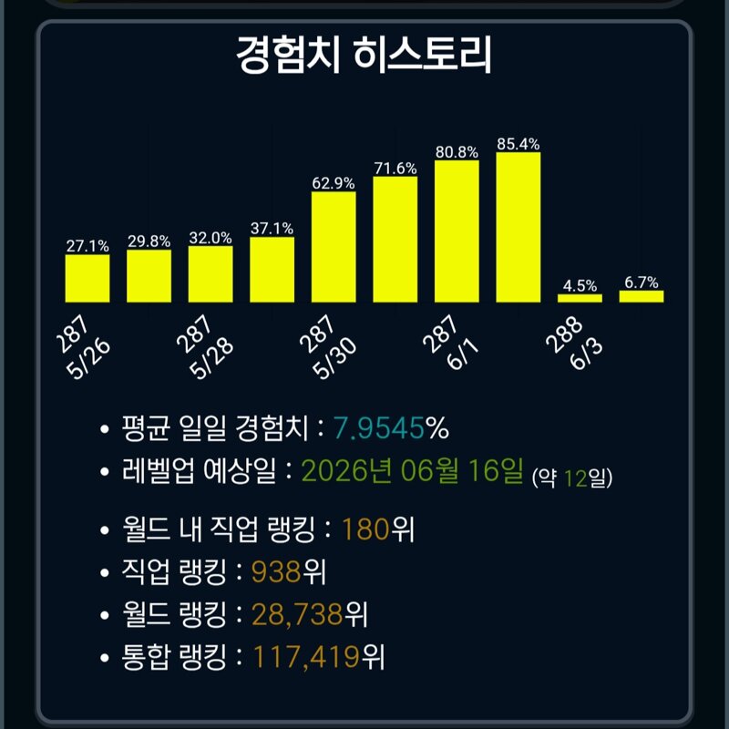 자석펫줘서 복귀한건데