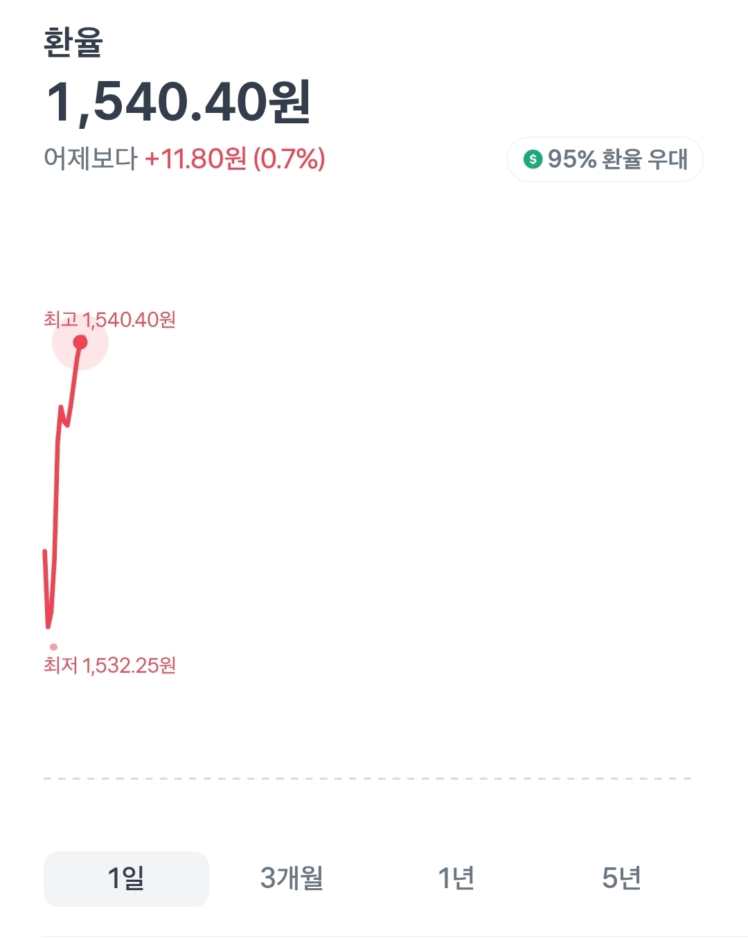 기어이 최고가를 경신한 환율 근황.jpg
