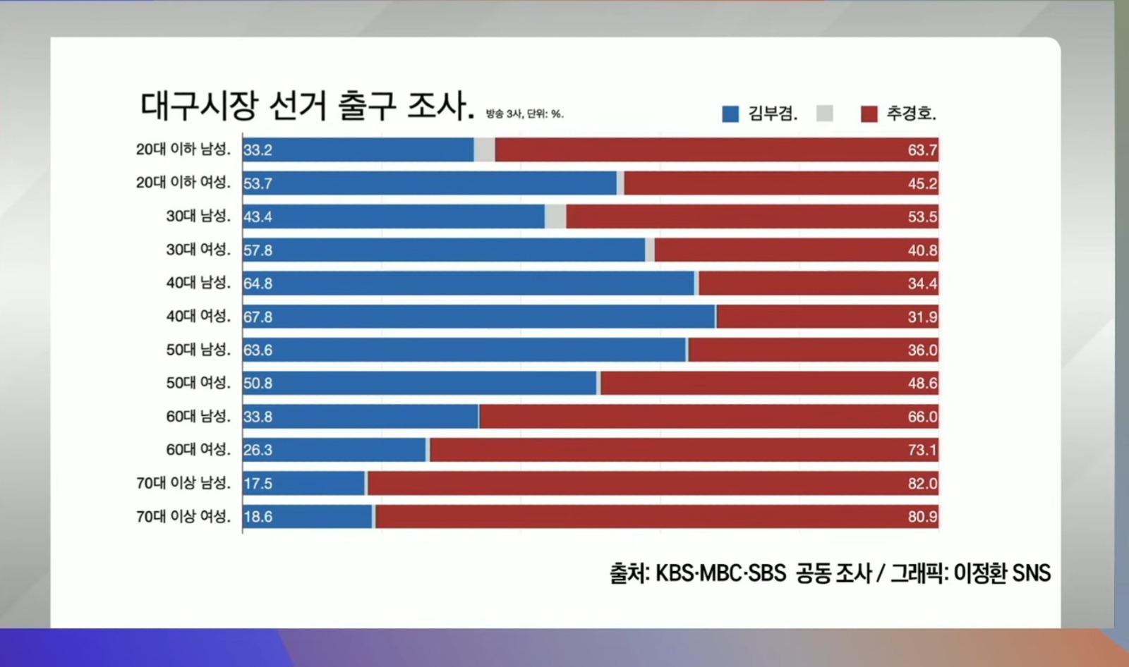 대구시장 투표 제일 골때리는게