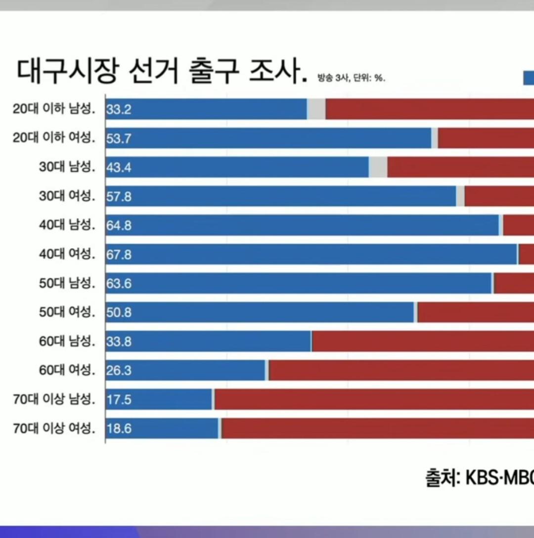 대구시장 투표 제일 골때리는게