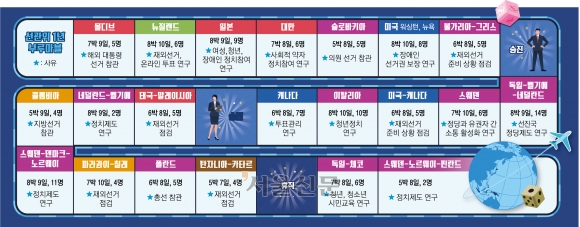 선관위, 몰디브 등 1년에 33번 해외 출장