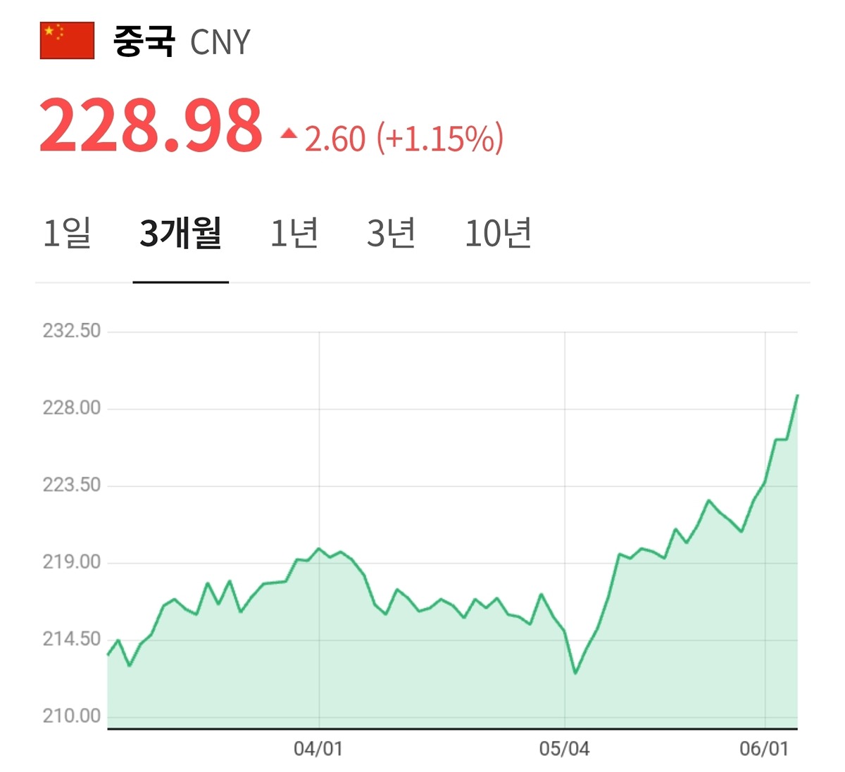 전세계 통화가 지금 지속적으로 환율 뛰는 중임