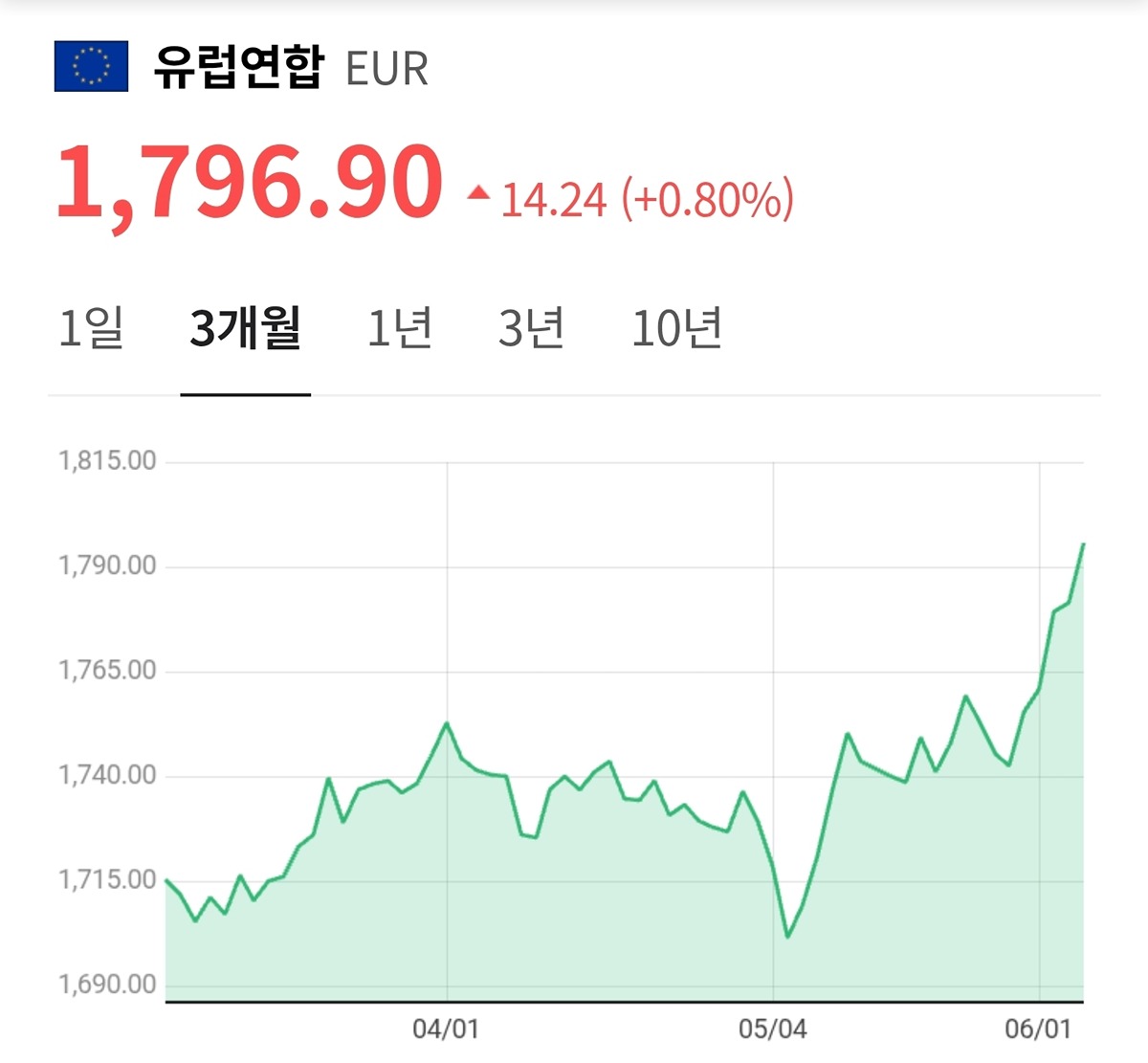 전세계 통화가 지금 지속적으로 환율 뛰는 중임