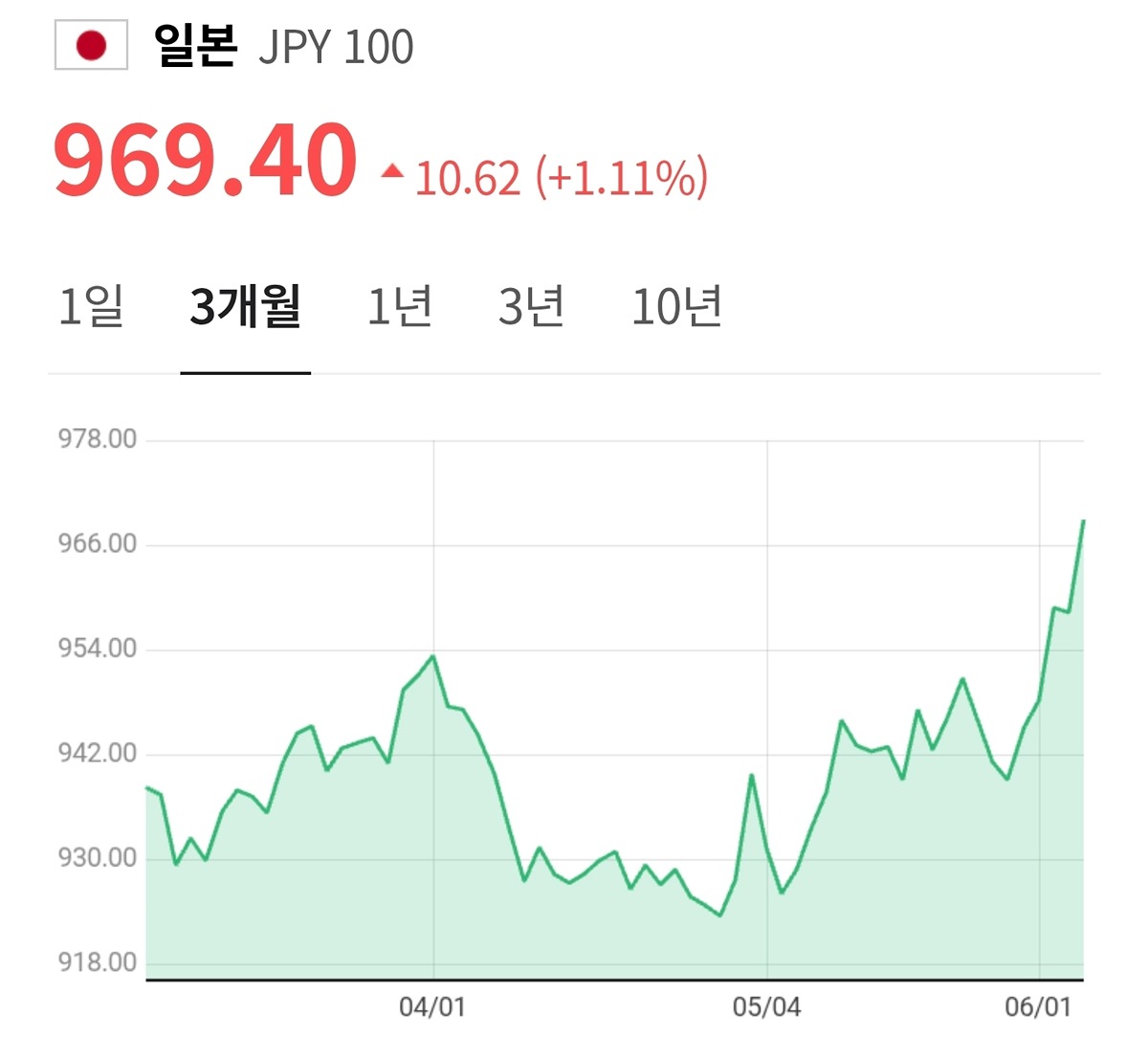 전세계 통화가 지금 지속적으로 환율 뛰는 중임