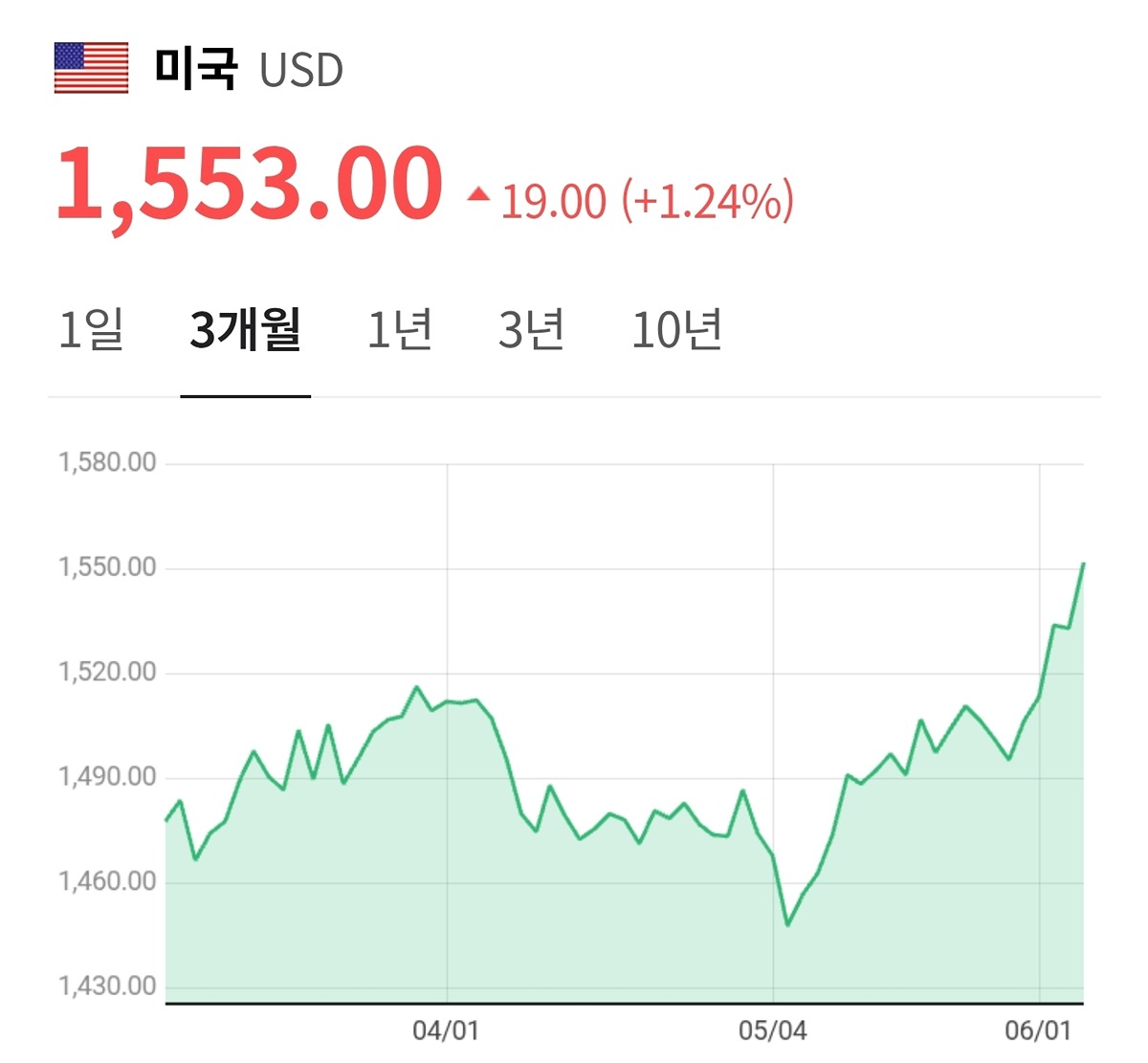 전세계 통화가 지금 지속적으로 환율 뛰는 중임