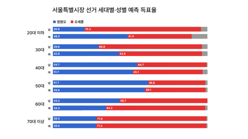 2030 여성은 왜 정원오를 선택하지 않았나… ‘집토끼’ 취급에 돌아선 표심
