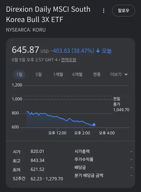 이번주에 돈 빌려서 레버리지 몰빵한 사람들은 한강 수온 알아보고 있겠군요