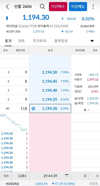 신기하게 딱 -8%에 맞춘 코스피 야간 선물