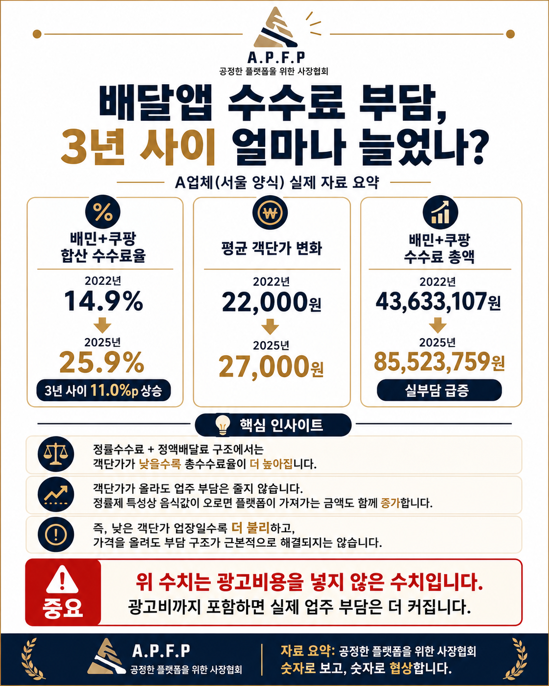 자영업자입니다! 배민, 쿠팡 때문에 더 이상 가격을 올려 팔기 싫어서 청원합니다!