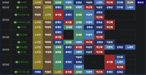 역대 대통령 인기 순위