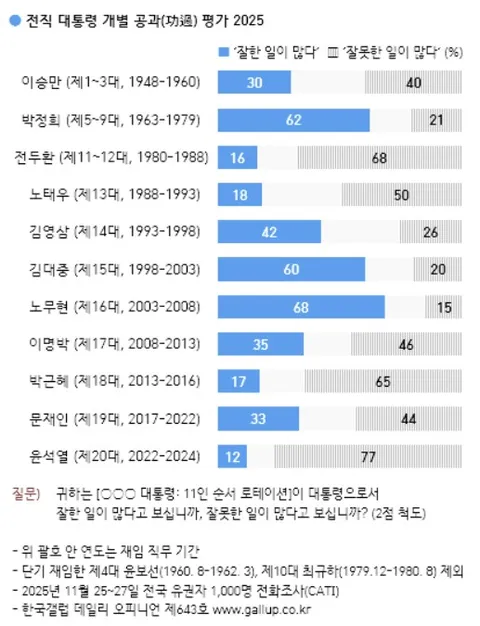 역대 대통령 인기 순위