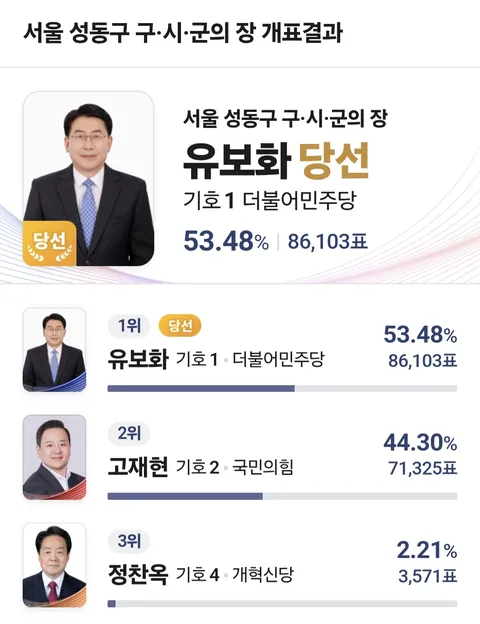 서울시장은 성동구 결과만 봐도 답이 있는건데요