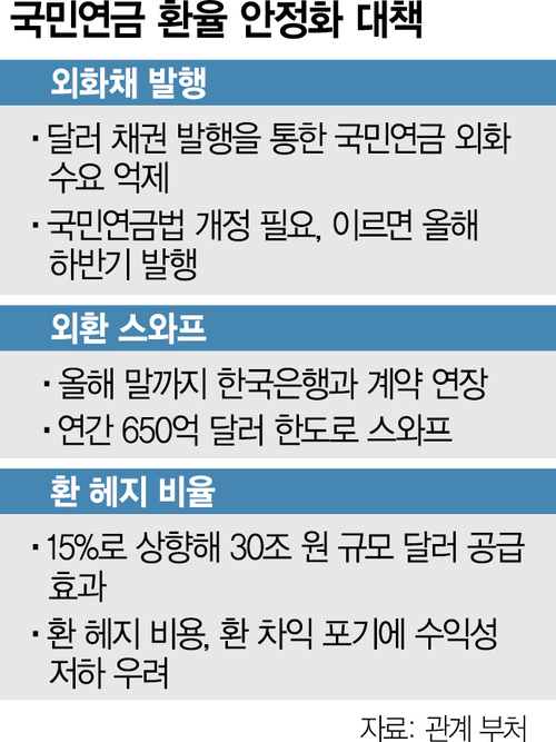 국민연금 환율방어 총동원에도 속수무책…더 쓸 카드도 마땅찮다