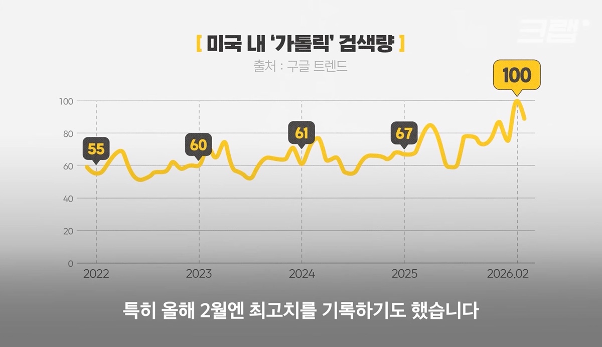 요즘 미국에서 붐이라는 천주교