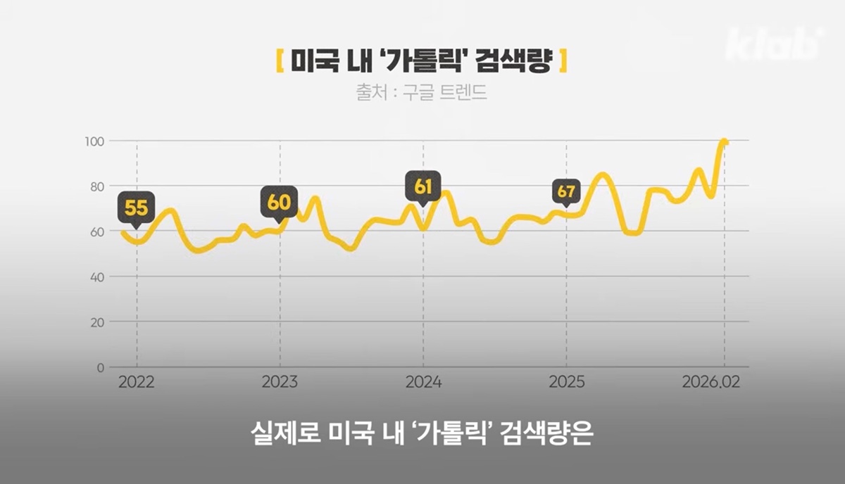 요즘 미국에서 붐이라는 천주교