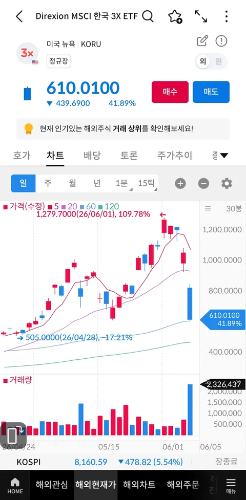 6.3이후 투자심리가 최악이네요
