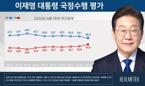 리얼미터 李 대통령 지지율 55.2%…민주 41.8% vs 국힘 41.1%