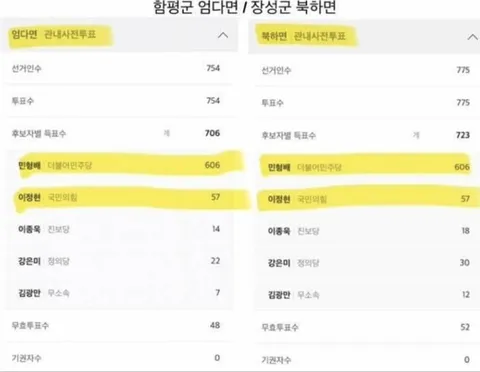 부정선거론자들 잘 안믿는 편이데 이거 보면 진짜 모르겠습니다 ㅠㅠ