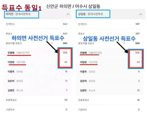 사전 선거 득표수 동일한 지역 다수
