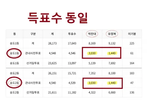 사전 선거 득표수 동일한 지역 다수