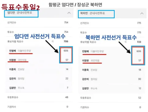 사전 선거 득표수 동일한 지역 다수