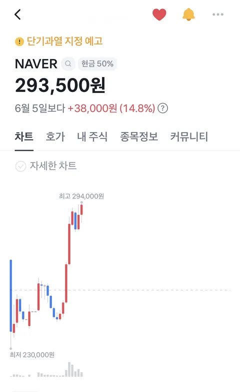 네이버 주가 15% 상승중입니다