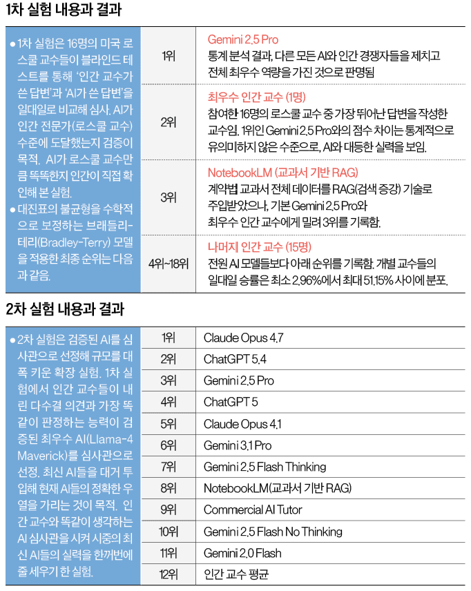 “AI가 로스쿨 교수 답보다 낫다”