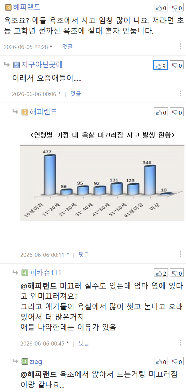 댓글로 위험하다 vs 괜찮다 거의 반반 갈리는 다섯살 남아 욕조놀이