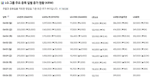 엘지 주식들, 삼일천하...까진 아니고