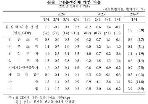 1분기 GDP 성장률 1.8%로 더 올라…명목 10.5%↑, 50년만에 최고
